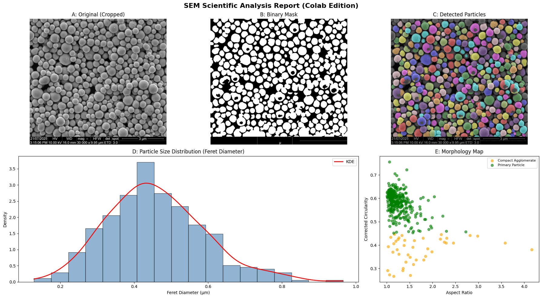 مثال للوحة البيانية لنتائج SEM