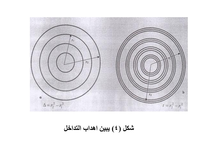 شكل (٤) يبين اهداب التداخل